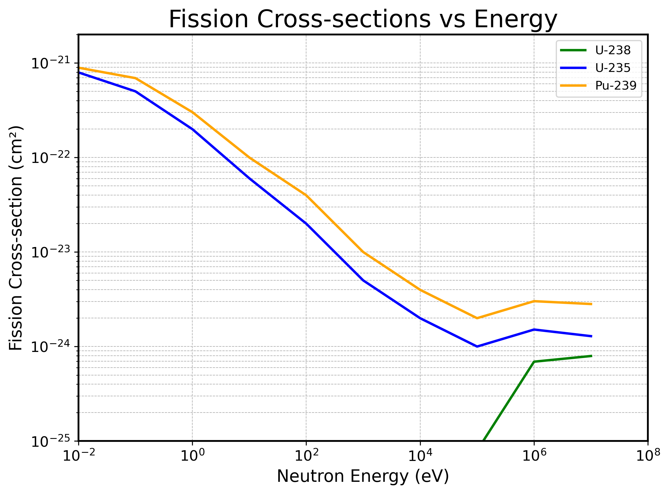 Fission cross sections versus energy of incoming neutrons