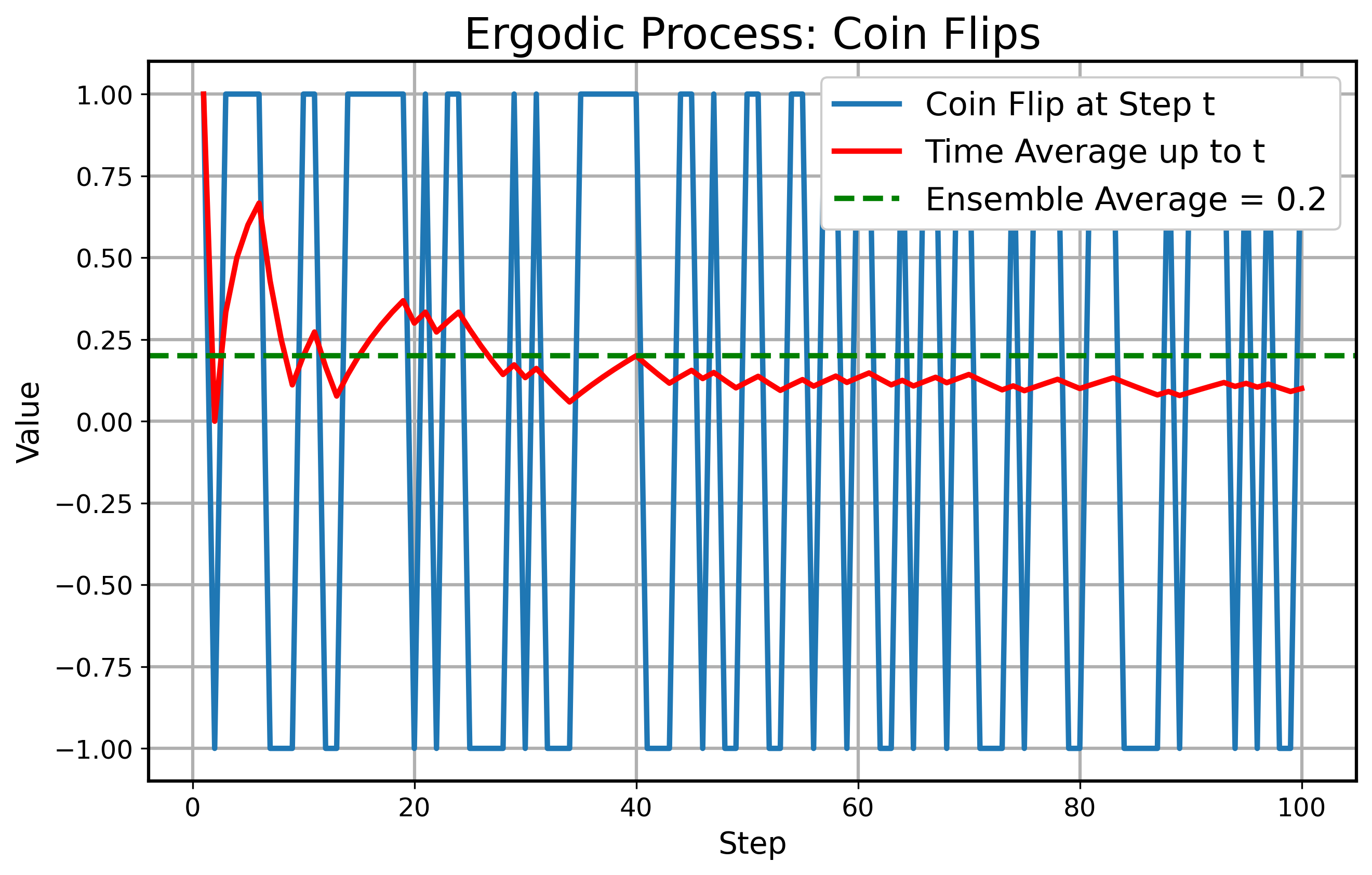 Ergodic Prozess