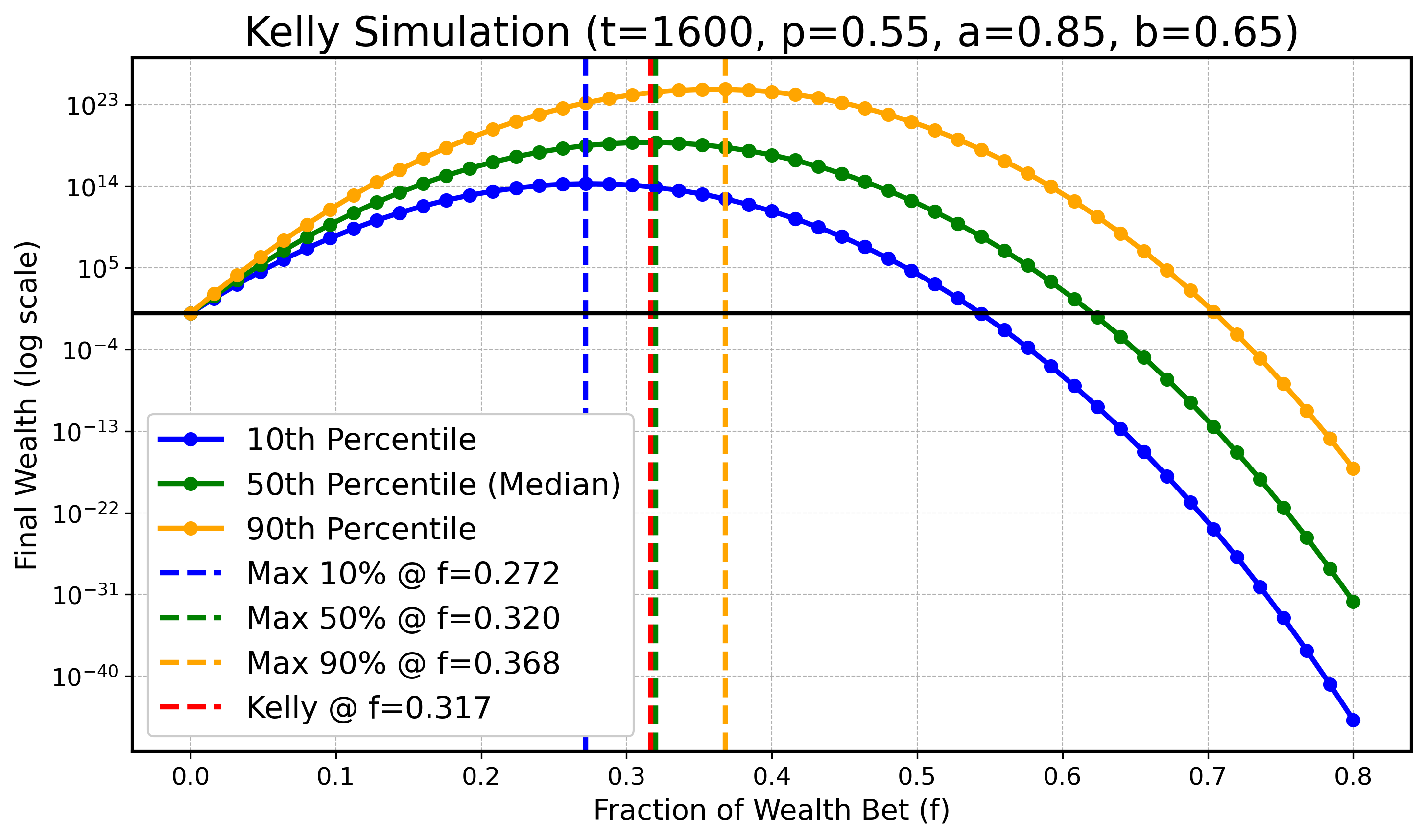 Optimaler Kelly-Anteil im endlichen Fall für t = 1600