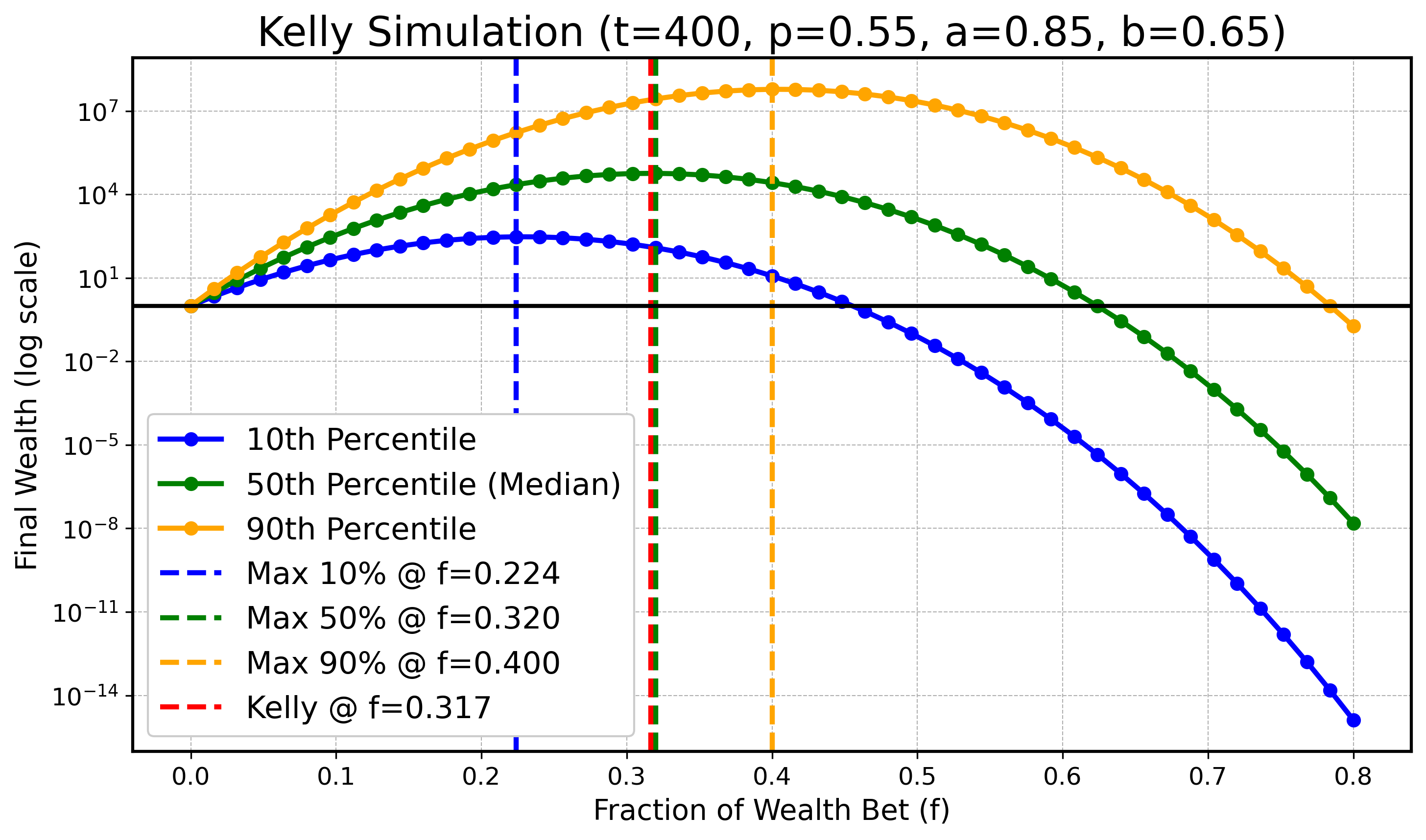 Optimaler Kelly-Anteil im endlichen Fall für t = 400