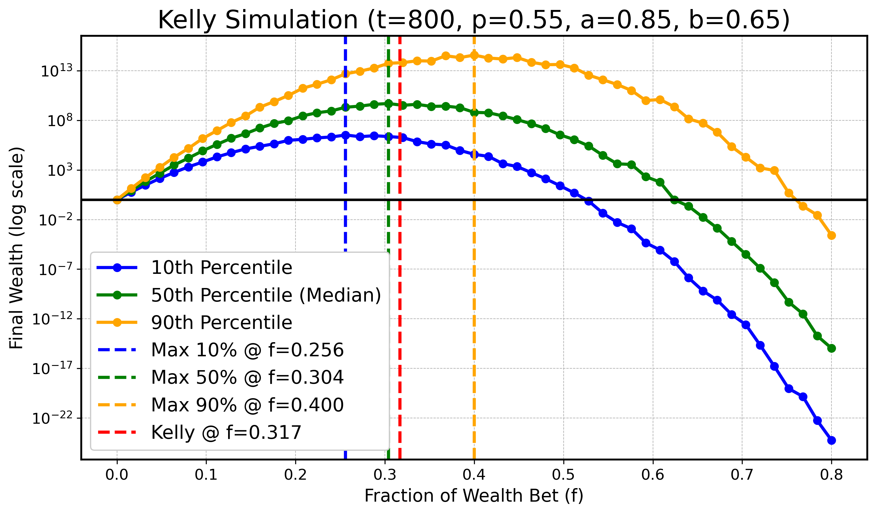 Optimaler Kelly-Anteil im endlichen Fall für t = 800
